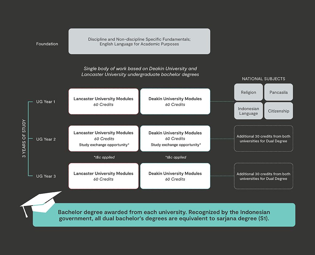 dual-degree-diagram